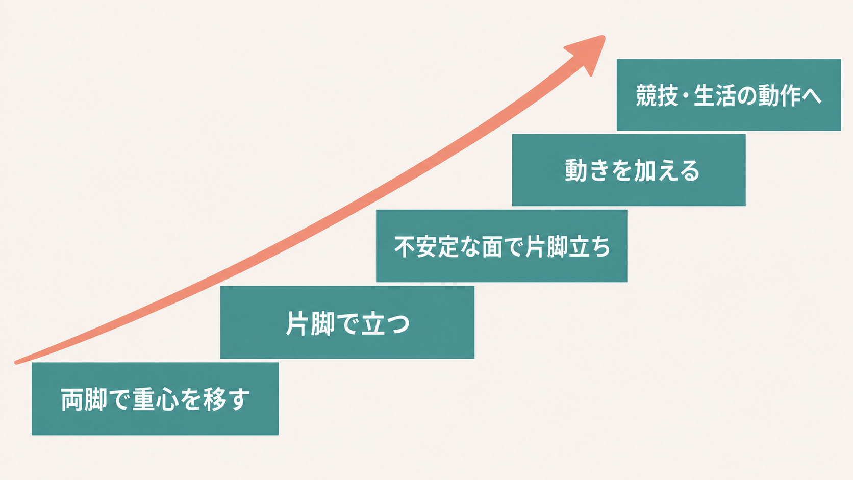 リハビリテーションの進め方を5段階の階段状に示した図。両脚での重心移動から、競技や生活の動作まで段階的に上がっていく