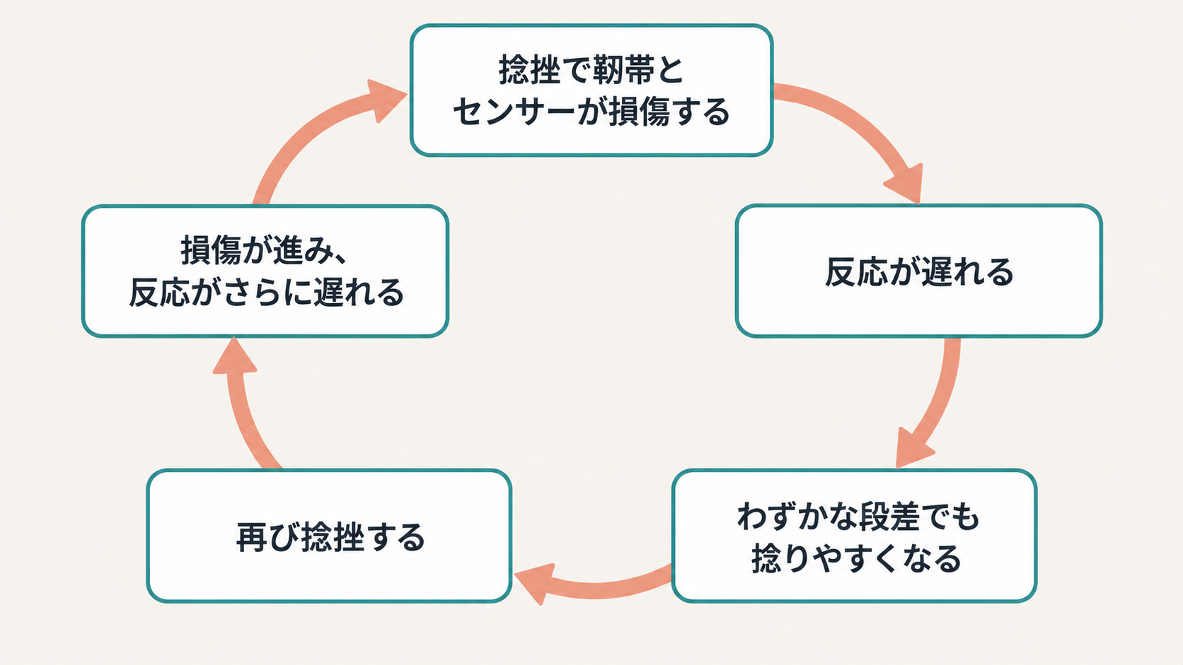 捻挫による損傷、反応の遅れ、再び捻る、という流れが円を描いて繰り返される様子を示した循環図